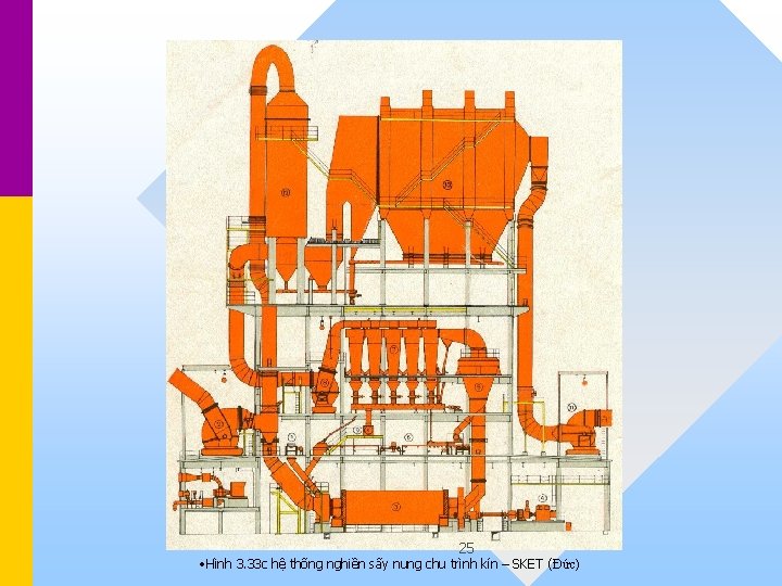 25 • Hình 3. 33 c hệ thống nghiền sấy nung chu trình kín