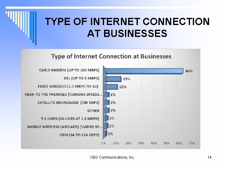 TYPE OF INTERNET CONNECTION AT BUSINESSES CBG Communications, Inc. 14 