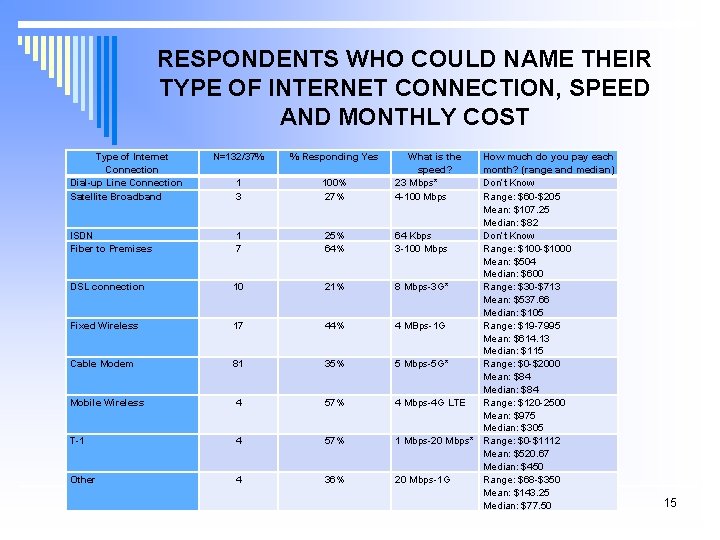 RESPONDENTS WHO COULD NAME THEIR TYPE OF INTERNET CONNECTION, SPEED AND MONTHLY COST Type