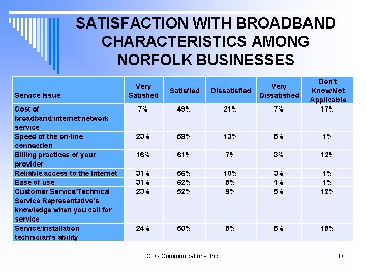 SATISFACTION WITH BROADBAND CHARACTERISTICS AMONG NORFOLK BUSINESSES Service Issue Cost of broadband/internet/network service Speed