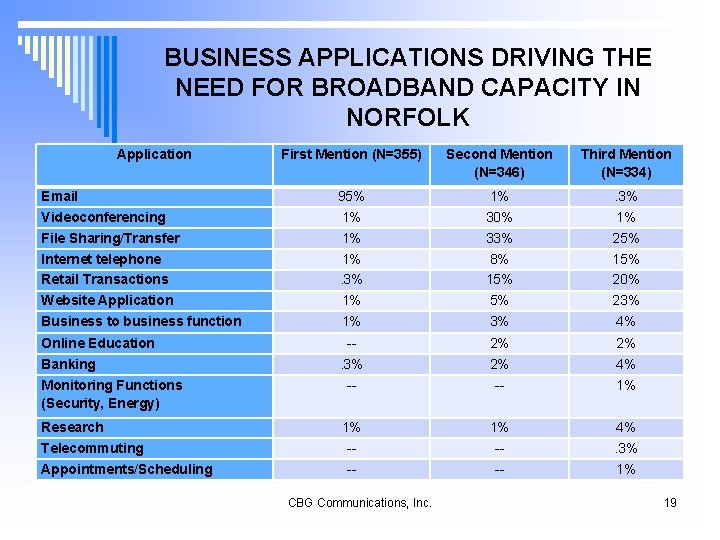 BUSINESS APPLICATIONS DRIVING THE NEED FOR BROADBAND CAPACITY IN NORFOLK Application First Mention (N=355)