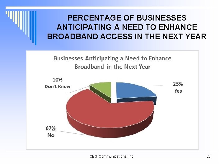 PERCENTAGE OF BUSINESSES ANTICIPATING A NEED TO ENHANCE BROADBAND ACCESS IN THE NEXT YEAR