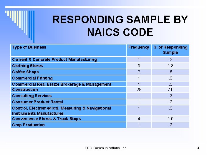 RESPONDING SAMPLE BY NAICS CODE Type of Business Frequency % of Responding Sample Cement