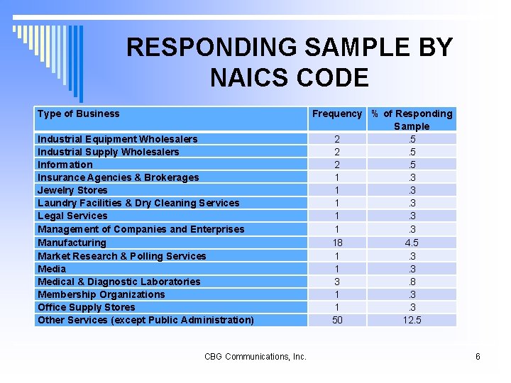 RESPONDING SAMPLE BY NAICS CODE Type of Business Industrial Equipment Wholesalers Industrial Supply Wholesalers