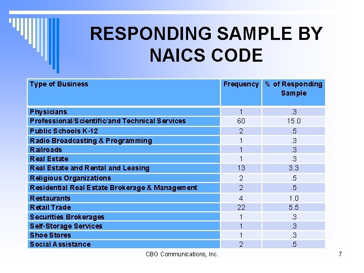 RESPONDING SAMPLE BY NAICS CODE Type of Business Frequency % of Responding Sample Physicians