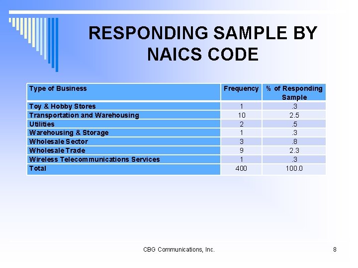 RESPONDING SAMPLE BY NAICS CODE Type of Business Toy & Hobby Stores Transportation and