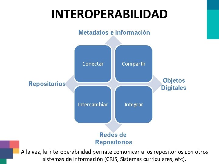 INTEROPERABILIDAD Metadatos e información Conectar Compartir Objetos Digitales Repositorios Intercambiar Integrar Redes de Repositorios