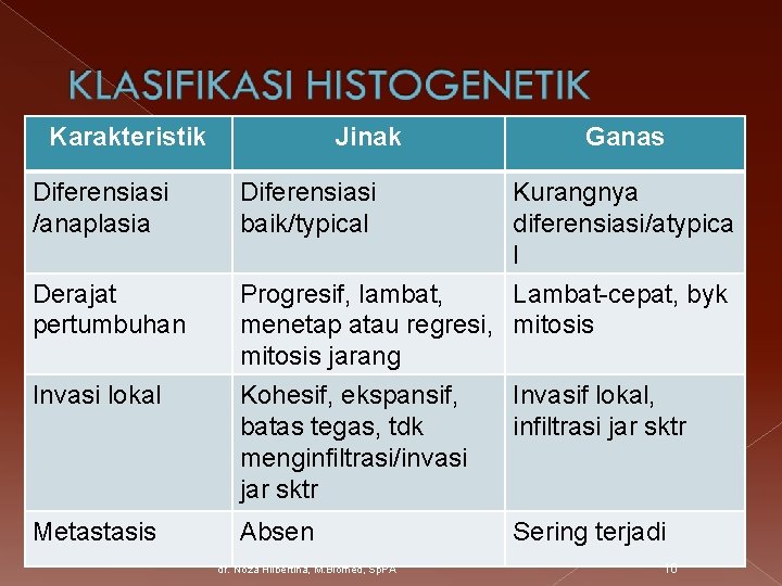 Karakteristik Jinak Ganas Diferensiasi /anaplasia Diferensiasi baik/typical Kurangnya diferensiasi/atypica l Derajat pertumbuhan Lambat-cepat, byk