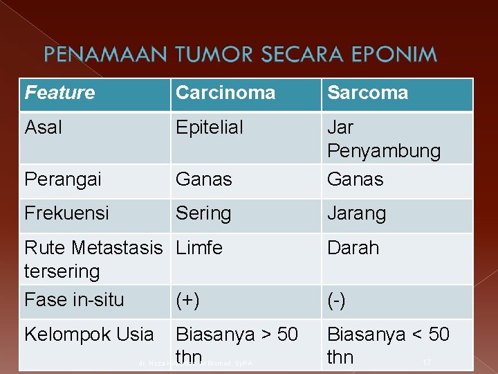 Feature Carcinoma Sarcoma Asal Epitelial Perangai Ganas Jar Penyambung Ganas Frekuensi Sering Jarang Rute