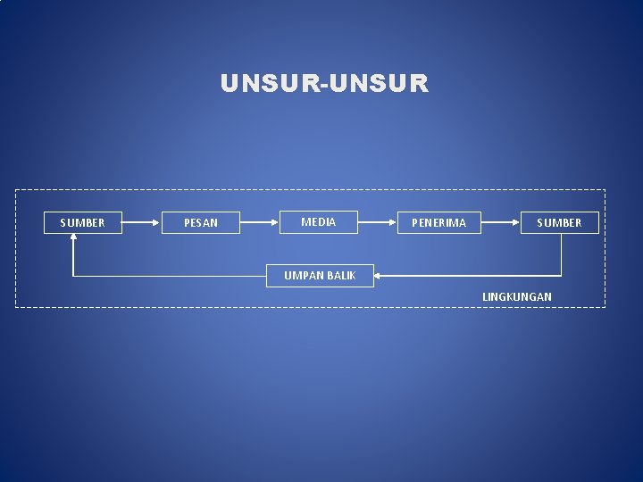 UNSUR-UNSUR SUMBER PESAN MEDIA PENERIMA SUMBER UMPAN BALIK LINGKUNGAN 