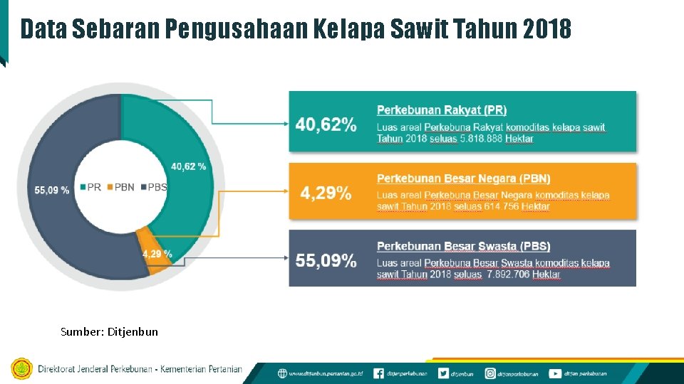 Data Sebaran Pengusahaan Kelapa Sawit Tahun 2018 Sumber: Ditjenbun 