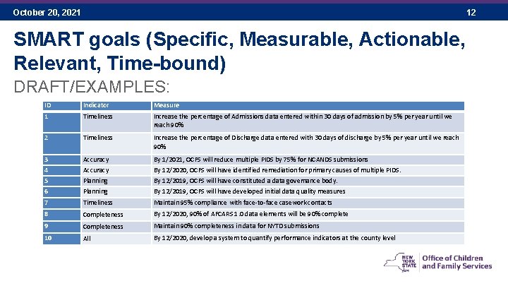 October 20, 2021 12 SMART goals (Specific, Measurable, Actionable, Relevant, Time-bound) DRAFT/EXAMPLES: ID Indicator