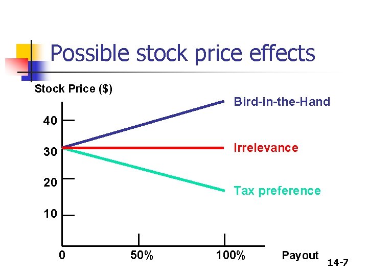 Possible stock price effects Stock Price ($) Bird-in-the-Hand 40 Irrelevance 30 20 Tax preference