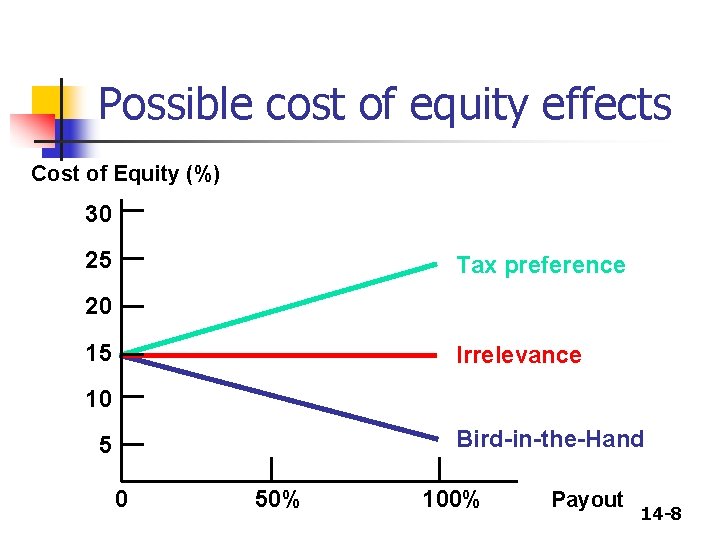 Possible cost of equity effects Cost of Equity (%) 30 25 Tax preference 20