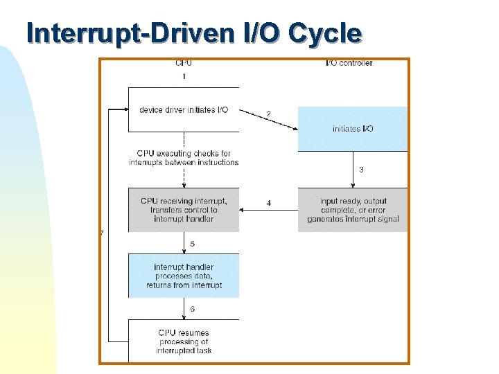 Interrupt-Driven I/O Cycle Interrupt-Driven I/O Cycle
