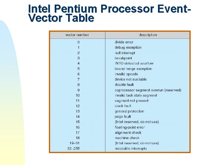Intel Pentium Processor Event. Vector Table Intel Pentium Processor Event. Vector Table