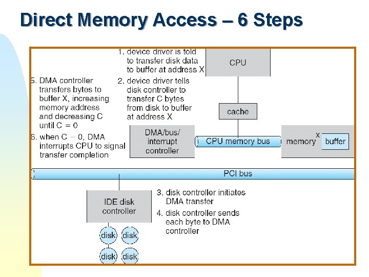 Direct Memory Access – 6 Steps Direct Memory Access – 6 Steps
