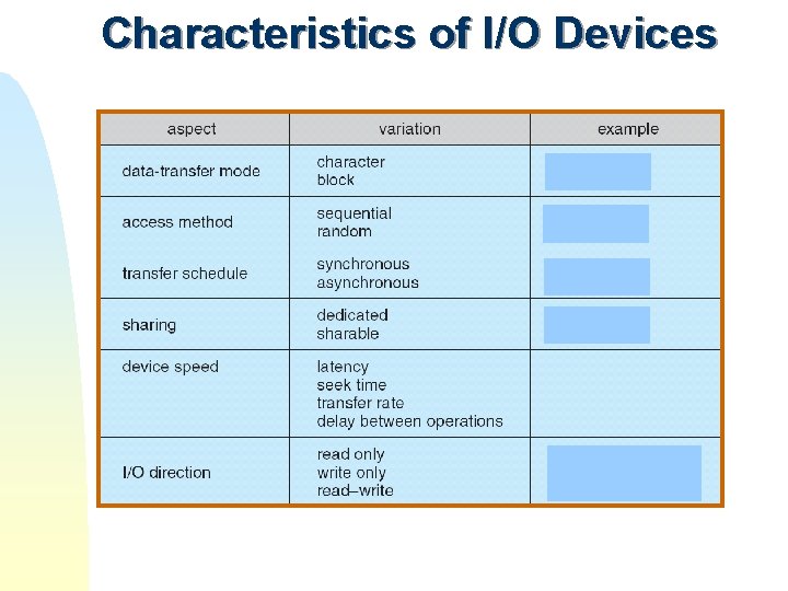 Characteristics of I/O Devices Characteristics of I/O Devices