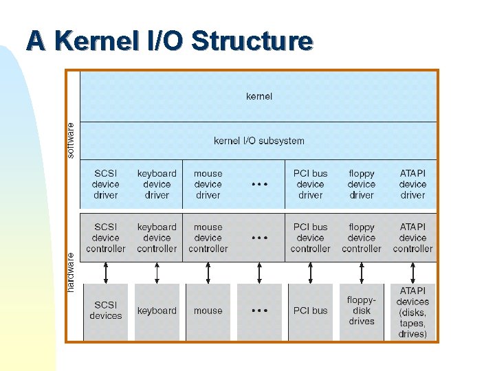 A Kernel I/O Structure A Kernel I/O Structure