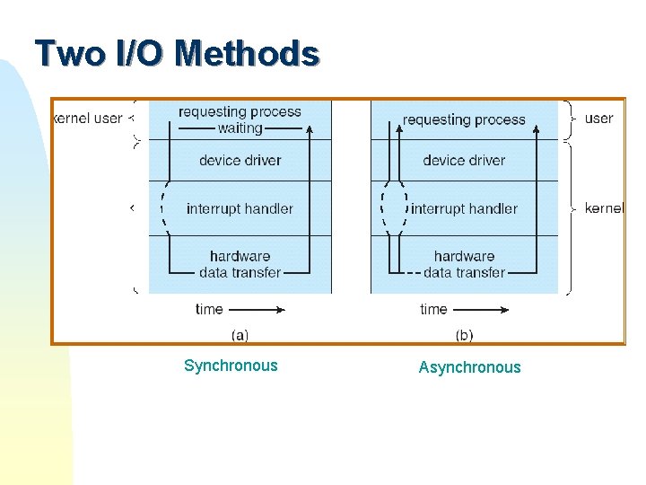 Two I/O Methods Synchronous Asynchronous Two I/O Methods Synchronous Asynchronous