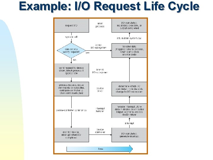 Example: I/O Request Life Cycle Example: I/O Request Life Cycle