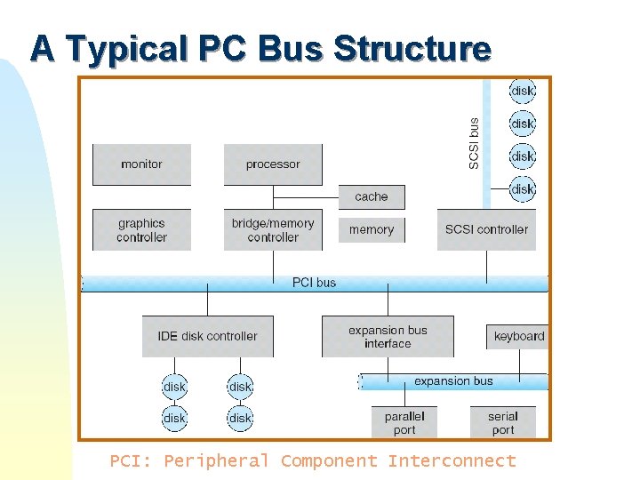 A Typical PC Bus Structure PCI: Peripheral Component Interconnect A Typical PC Bus Structure PCI: Peripheral Component Interconnect