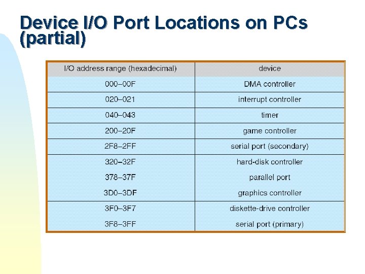 Device I/O Port Locations on PCs (partial) Device I/O Port Locations on PCs (partial)