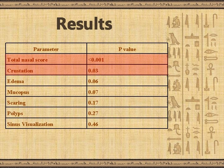 Results Parameter P value Total nasal score <0. 001 Crustation 0. 03 Edema 0.