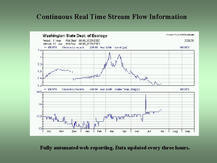 Continuous Real Time Stream Flow Information Fully automated web reporting. Data updated every three