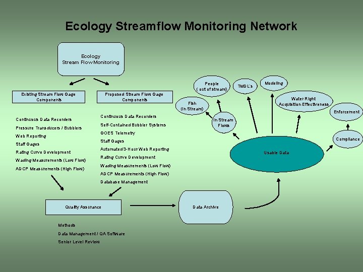 Ecology Streamflow Monitoring Network Ecology Stream Flow Monitoring People ( out of stream) Existing