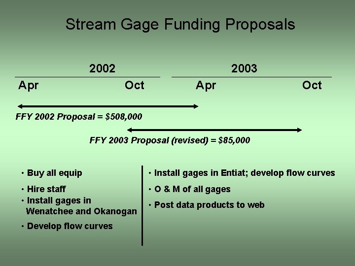 Stream Gage Funding Proposals 2002 Apr 2003 Oct Apr Oct FFY 2002 Proposal =