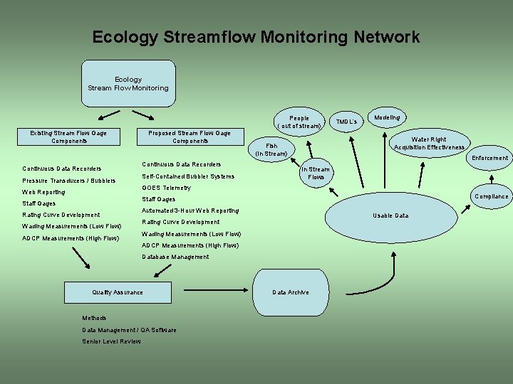 Ecology Streamflow Monitoring Network Ecology Stream Flow Monitoring People ( out of stream) Existing