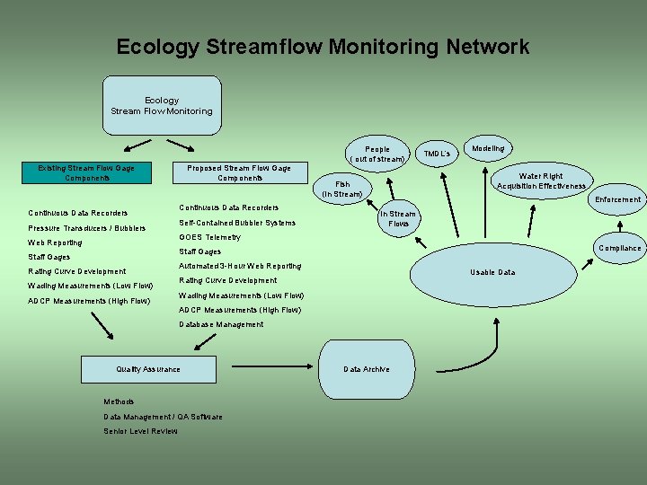 Ecology Streamflow Monitoring Network Ecology Stream Flow Monitoring People ( out of stream) Existing