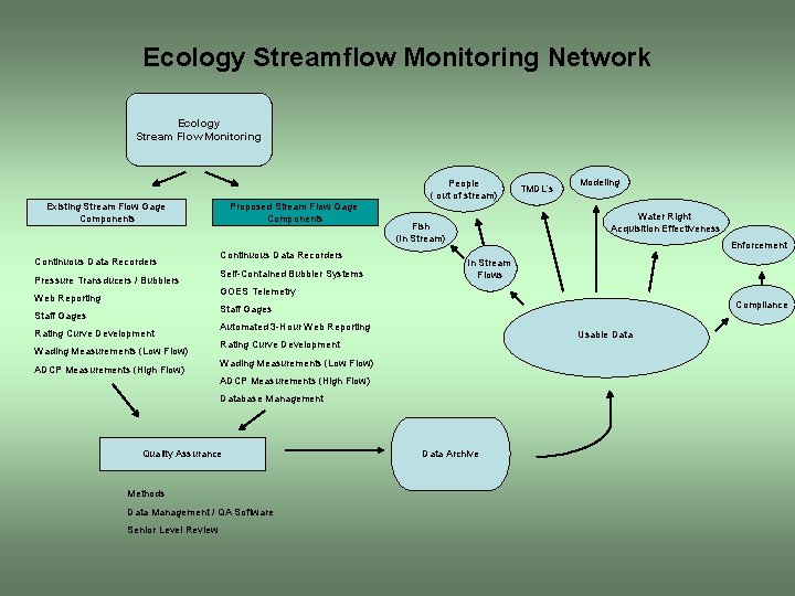 Ecology Streamflow Monitoring Network Ecology Stream Flow Monitoring People ( out of stream) Existing