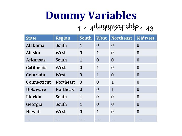 Dummy Variables State Region South West Northeast Midwest Alabama South 1 0 0 0