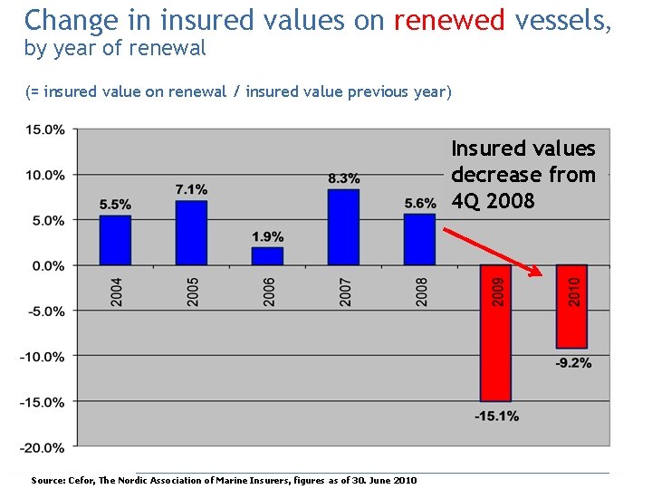 Change in insured values on renewed vessels, by year of renewal (= insured value