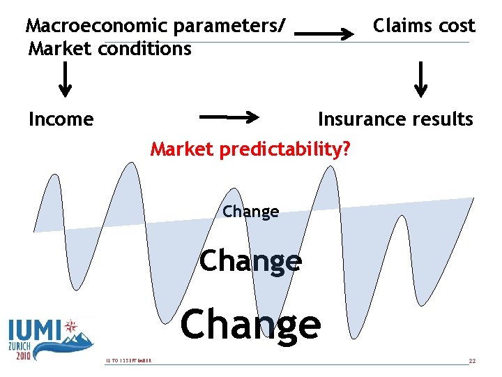 Macroeconomic parameters/ Market conditions Income Claims cost Insurance results Market predictability? Change 12 TO