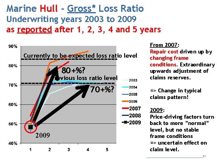 Marine Hull - Gross* Loss Ratio Underwriting years 2003 to 2009 as reported after