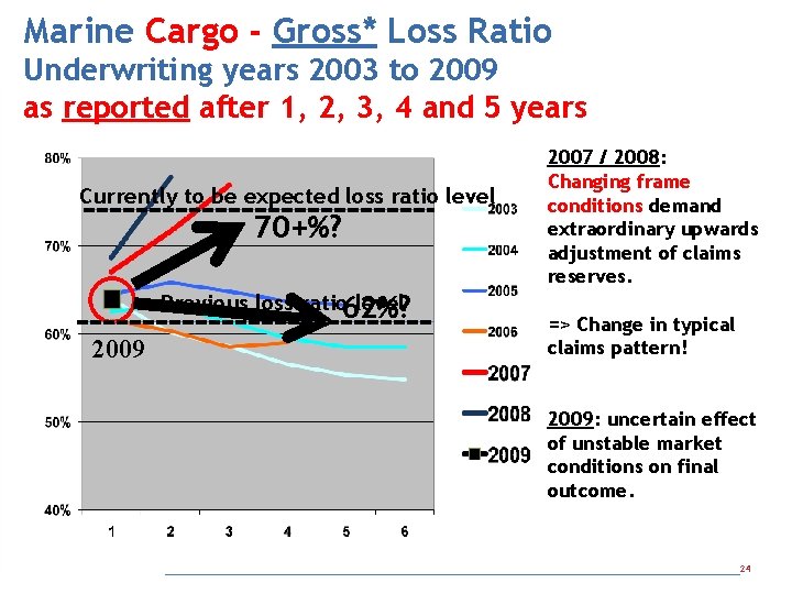 Marine Cargo - Gross* Loss Ratio Underwriting years 2003 to 2009 as reported after