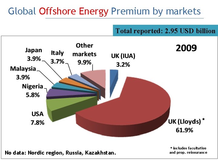 Global Offshore Energy Premium by markets Total reported: 2. 95 USD billion * No