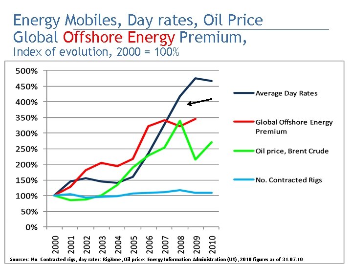 Energy Mobiles, Day rates, Oil Price Global Offshore Energy Premium, Index of evolution, 2000