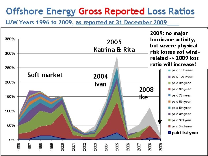 Offshore Energy Gross Reported Loss Ratios U/W Years 1996 to 2009, as reported at