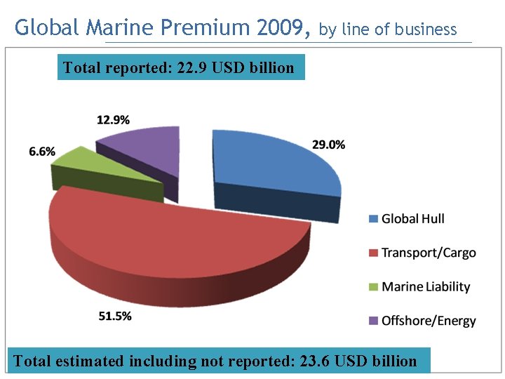 Global Marine Premium 2009, by line of business Total reported: 22. 9 USD billion