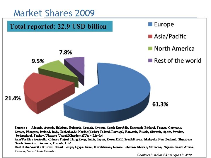 Market Shares 2009 Total reported: 22. 9 USD billion Europe : Albania, Austria, Belgium,