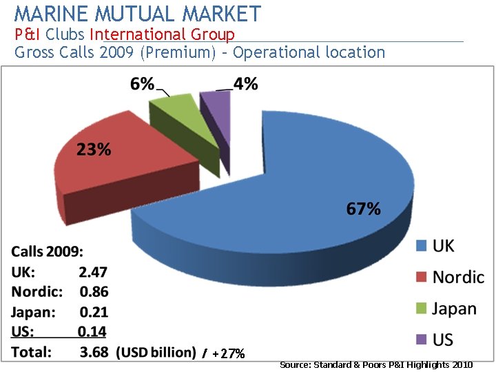 MARINE MUTUAL MARKET P&I Clubs International Group Gross Calls 2009 (Premium) – Operational location