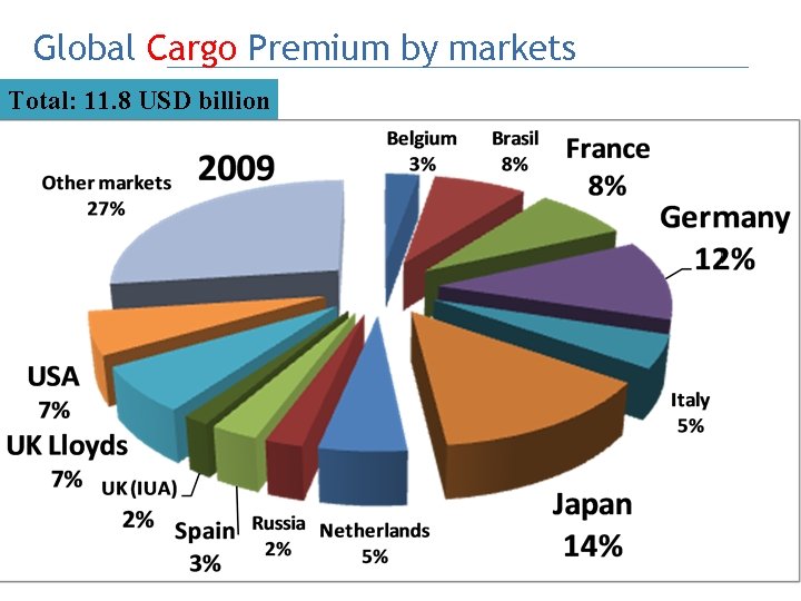 Global Cargo Premium by markets Total: 11. 8 USD billion 12 TO 15 SEPTEMBER