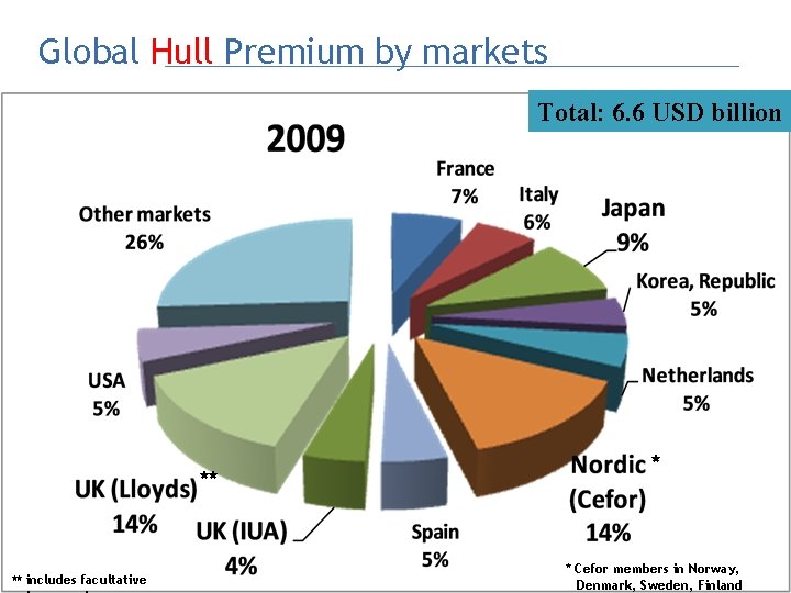Global Hull Premium by markets Total: 6. 6 USD billion ** 12 TO 15