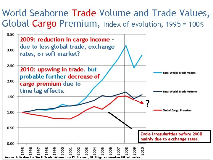 World Seaborne Trade Volume and Trade Values, Global Cargo Premium, Index of evolution, 1995