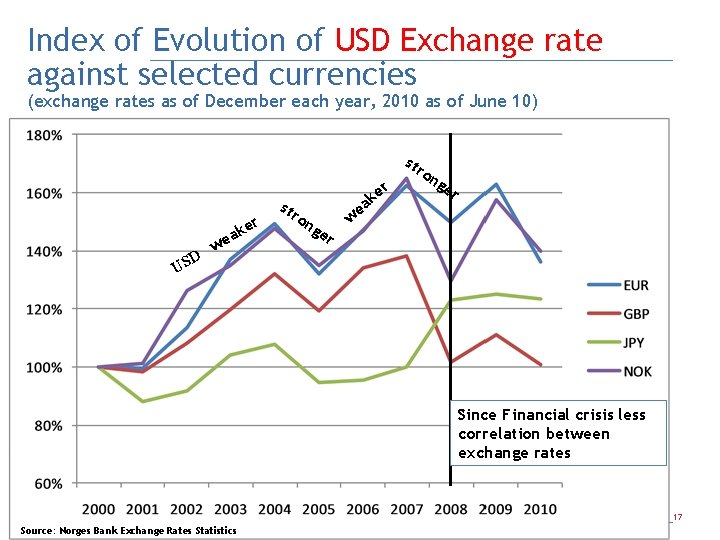 Index of Evolution of USD Exchange rate against selected currencies (exchange rates as of