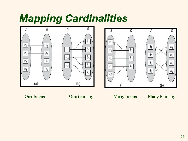 Mapping Cardinalities One to one One to many Many to one Many to many Mapping Cardinalities One to one One to many Many to one Many to many